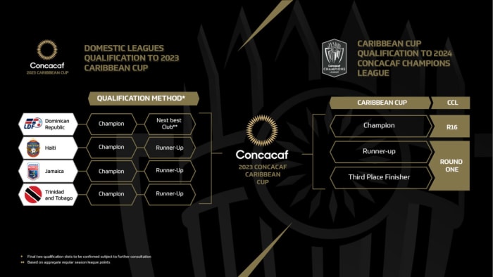 Concacaf’s Caribbean route to the Champions League
